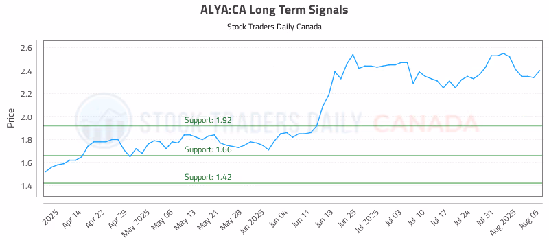 Stock Chart for ALYA:CA