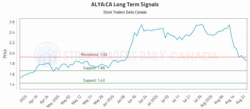 Stock Chart for ALYA:CA