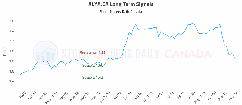 Stock Chart for ALYA:CA