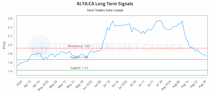 Stock Chart for ALYA:CA