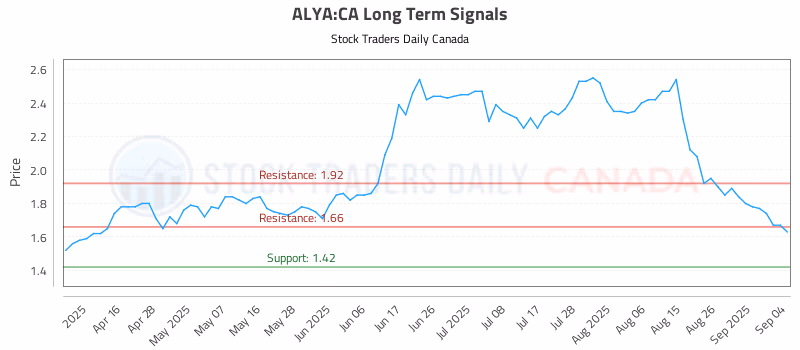 Stock Chart for ALYA:CA