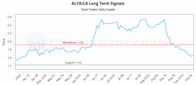 Stock Chart for ALYA:CA