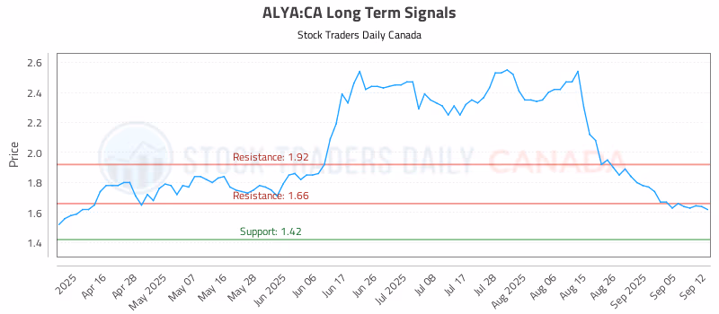 Stock Chart for ALYA:CA