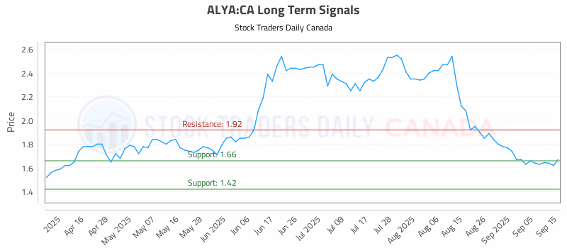 Stock Chart for ALYA:CA