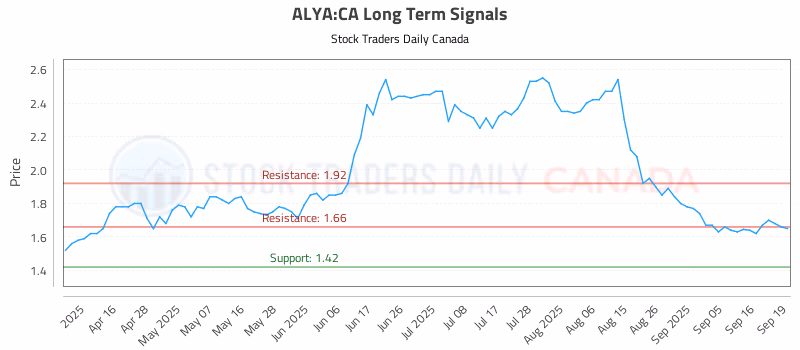 Stock Chart for ALYA:CA