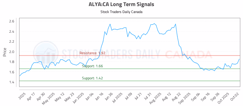 Stock Chart for ALYA:CA