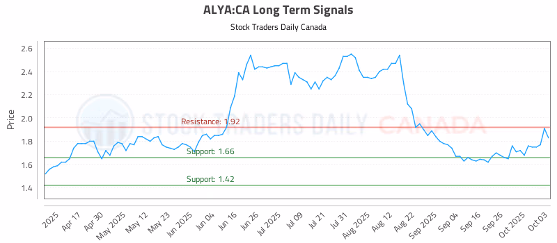 Stock Chart for ALYA:CA