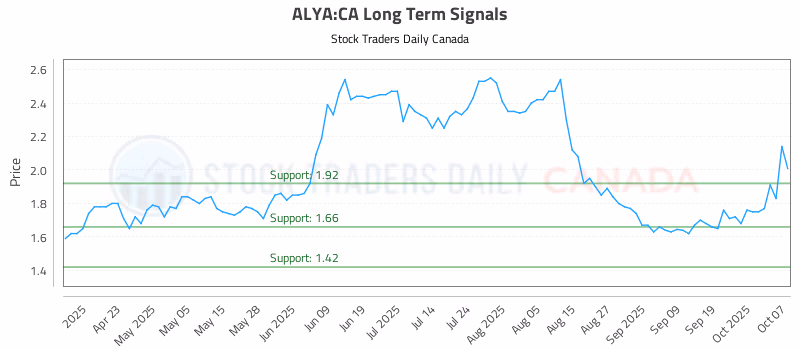 Stock Chart for ALYA:CA