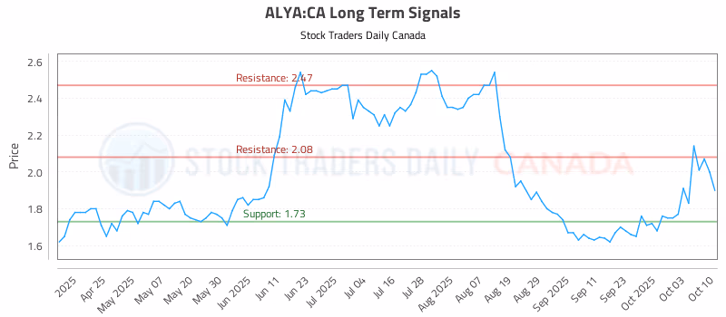 Stock Chart for ALYA:CA