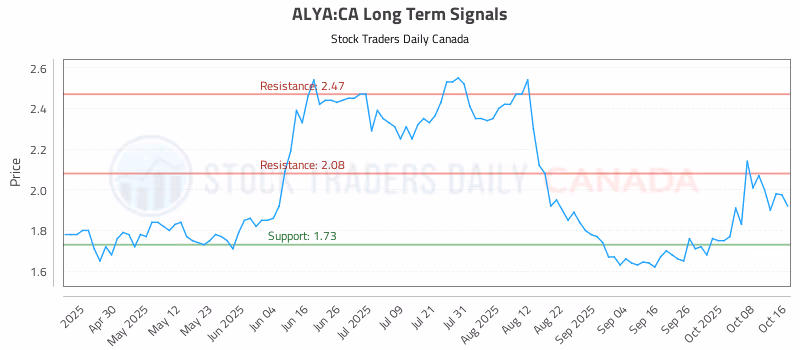 Stock Chart for ALYA:CA
