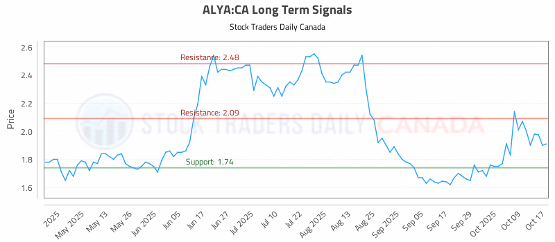 Stock Chart for ALYA:CA