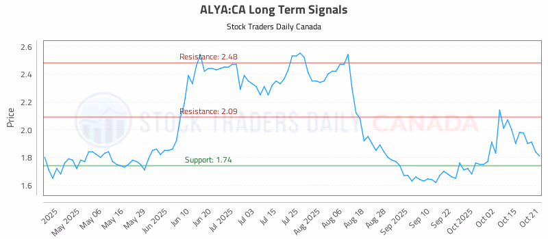 Stock Chart for ALYA:CA