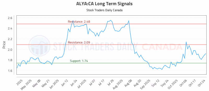 Stock Chart for ALYA:CA