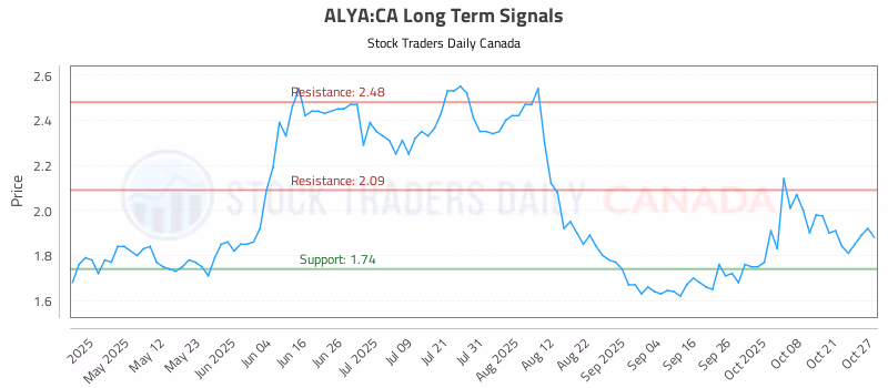Stock Chart for ALYA:CA
