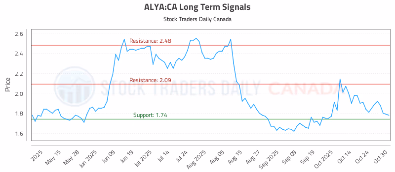 Stock Chart for ALYA:CA
