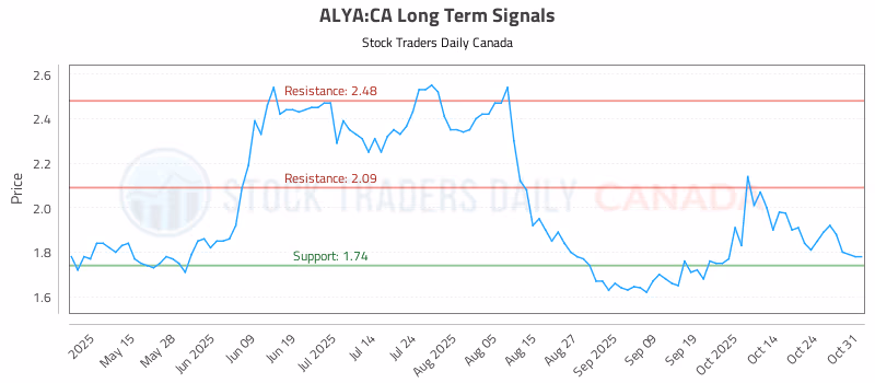 Stock Chart for ALYA:CA