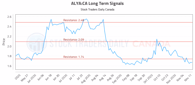 Stock Chart for ALYA:CA