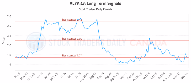 Stock Chart for ALYA:CA