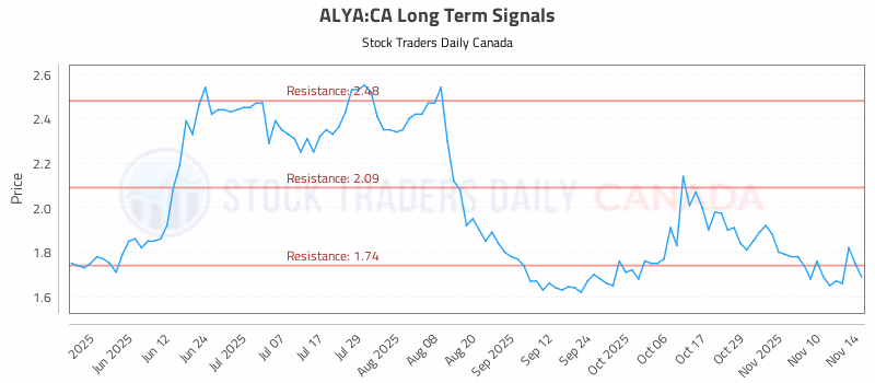Stock Chart for ALYA:CA
