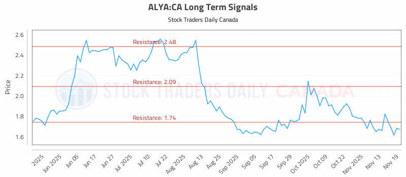 Stock Chart for ALYA:CA