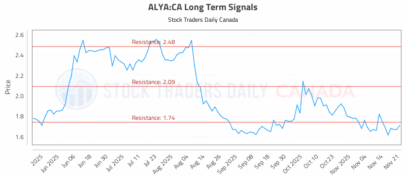 Stock Chart for ALYA:CA