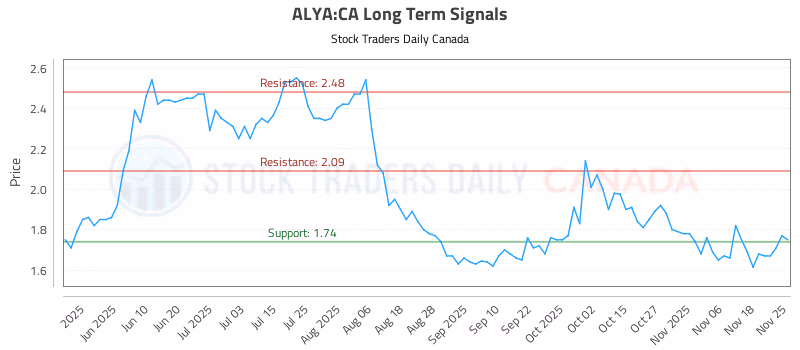 Stock Chart for ALYA:CA