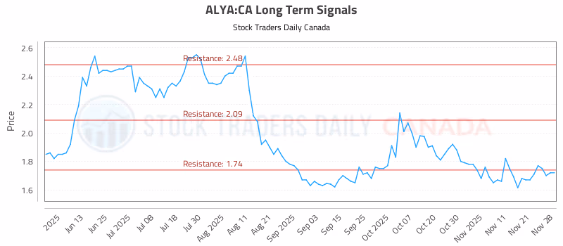 Stock Chart for ALYA:CA