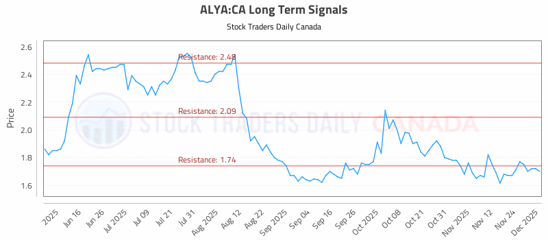 Stock Chart for ALYA:CA