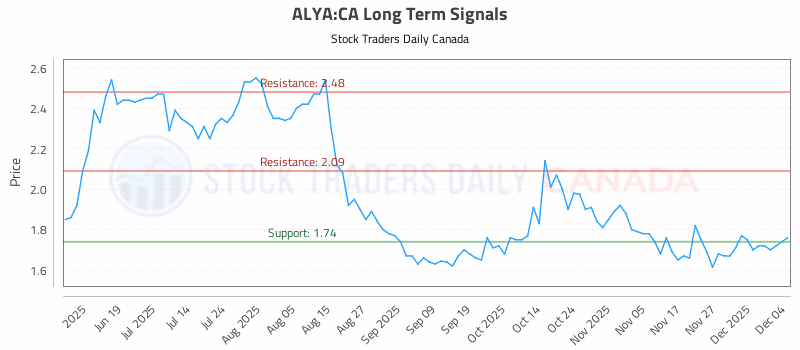 Stock Chart for ALYA:CA
