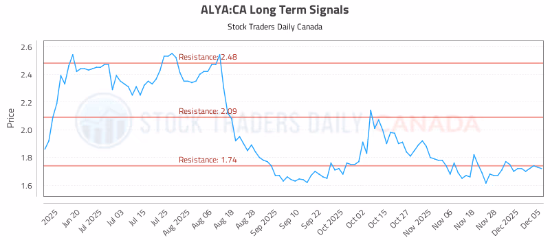 Stock Chart for ALYA:CA