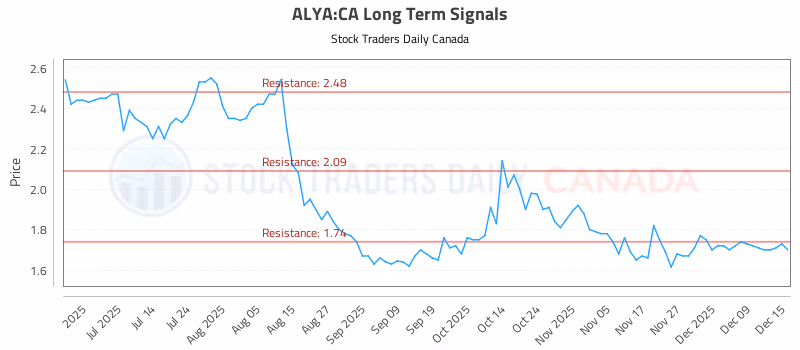 Stock Chart for ALYA:CA