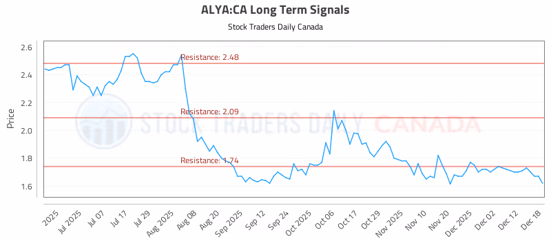 Stock Chart for ALYA:CA