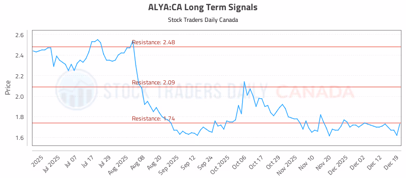 Stock Chart for ALYA:CA