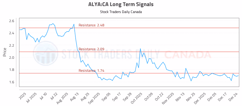 Stock Chart for ALYA:CA