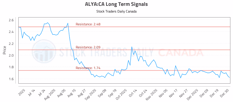 Stock Chart for ALYA:CA