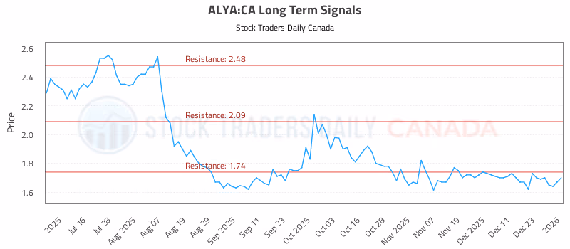 Stock Chart for ALYA:CA