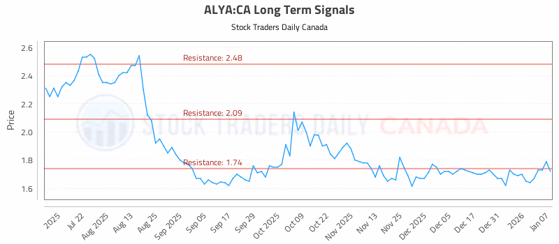 Stock Chart for ALYA:CA