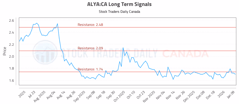 Stock Chart for ALYA:CA