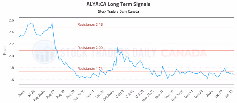 Stock Chart for ALYA:CA