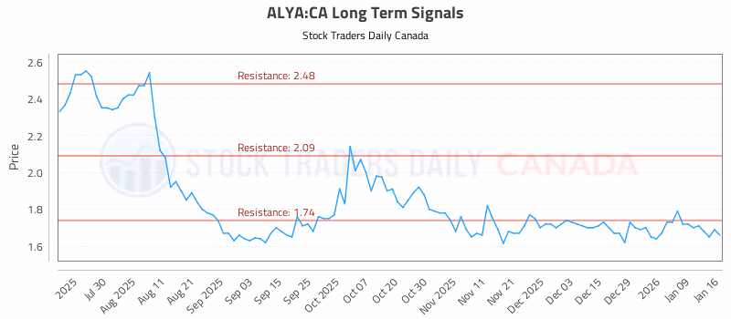 Stock Chart for ALYA:CA