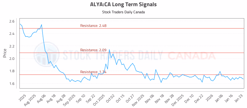 Stock Chart for ALYA:CA