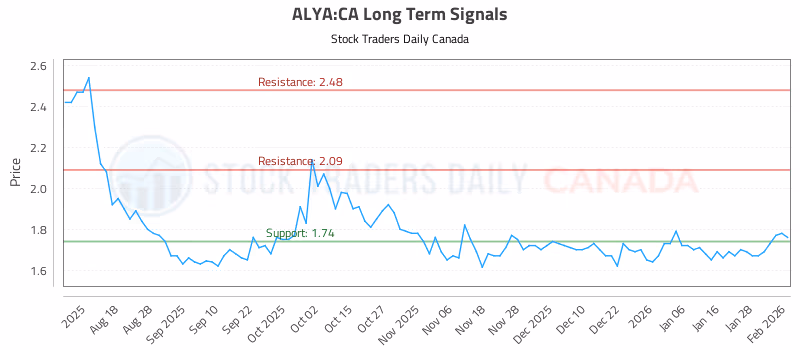 Stock Chart for ALYA:CA