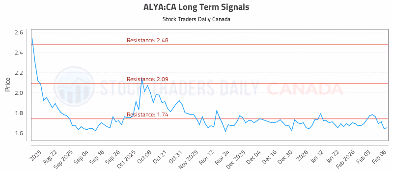 Stock Chart for ALYA:CA