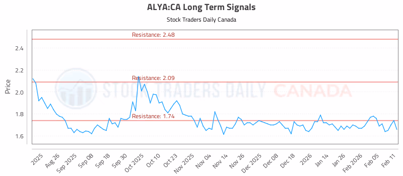Stock Chart for ALYA:CA