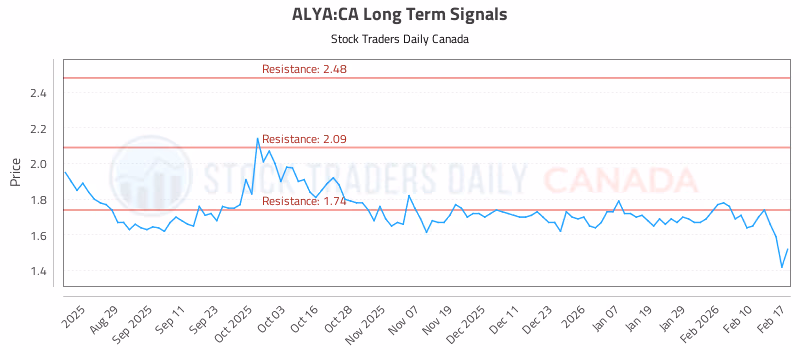 Stock Chart for ALYA:CA