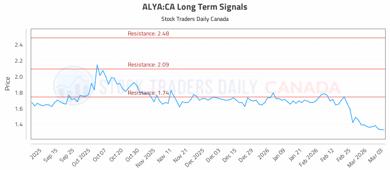 Stock Chart for ALYA:CA
