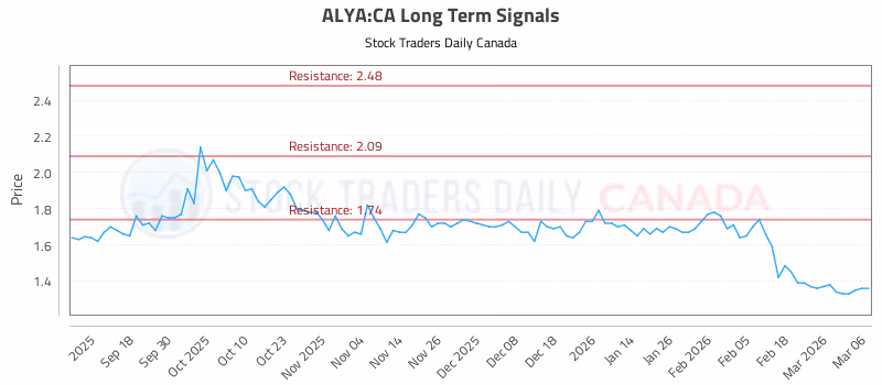 Stock Chart for ALYA:CA