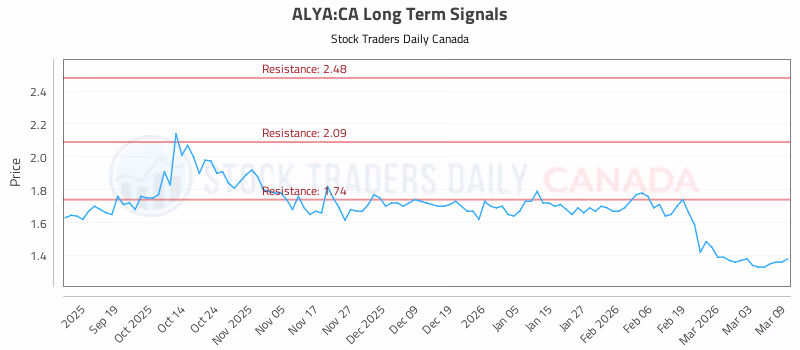 Stock Chart for ALYA:CA