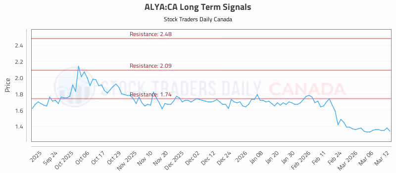 Stock Chart for ALYA:CA