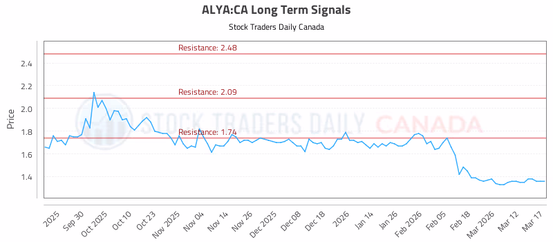 Stock Chart for ALYA:CA